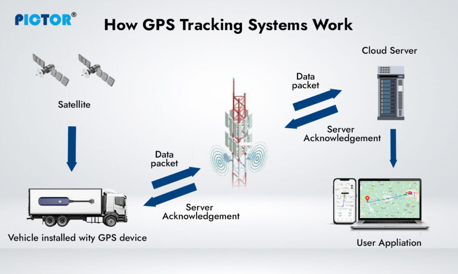 How GPS tracking systems work
