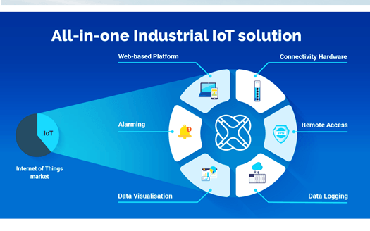 IoT Solutions